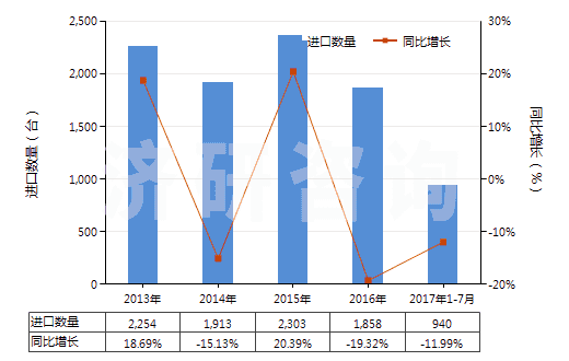 2013-2017年7月中國(guó)非自推進(jìn)搗固或壓實(shí)機(jī)械(HS84306100)進(jìn)口量及增速統(tǒng)計(jì)
